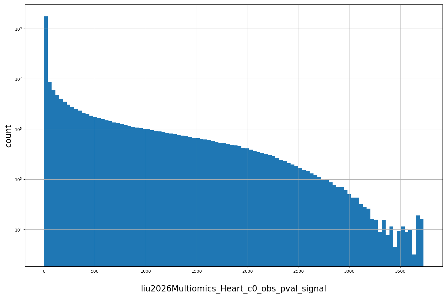 liu2026Multiomics_Heart_c0_obs_pval_signal HISTOGRAM FOR liu2026Multiomics_Heart_c0_obs_pval_signal