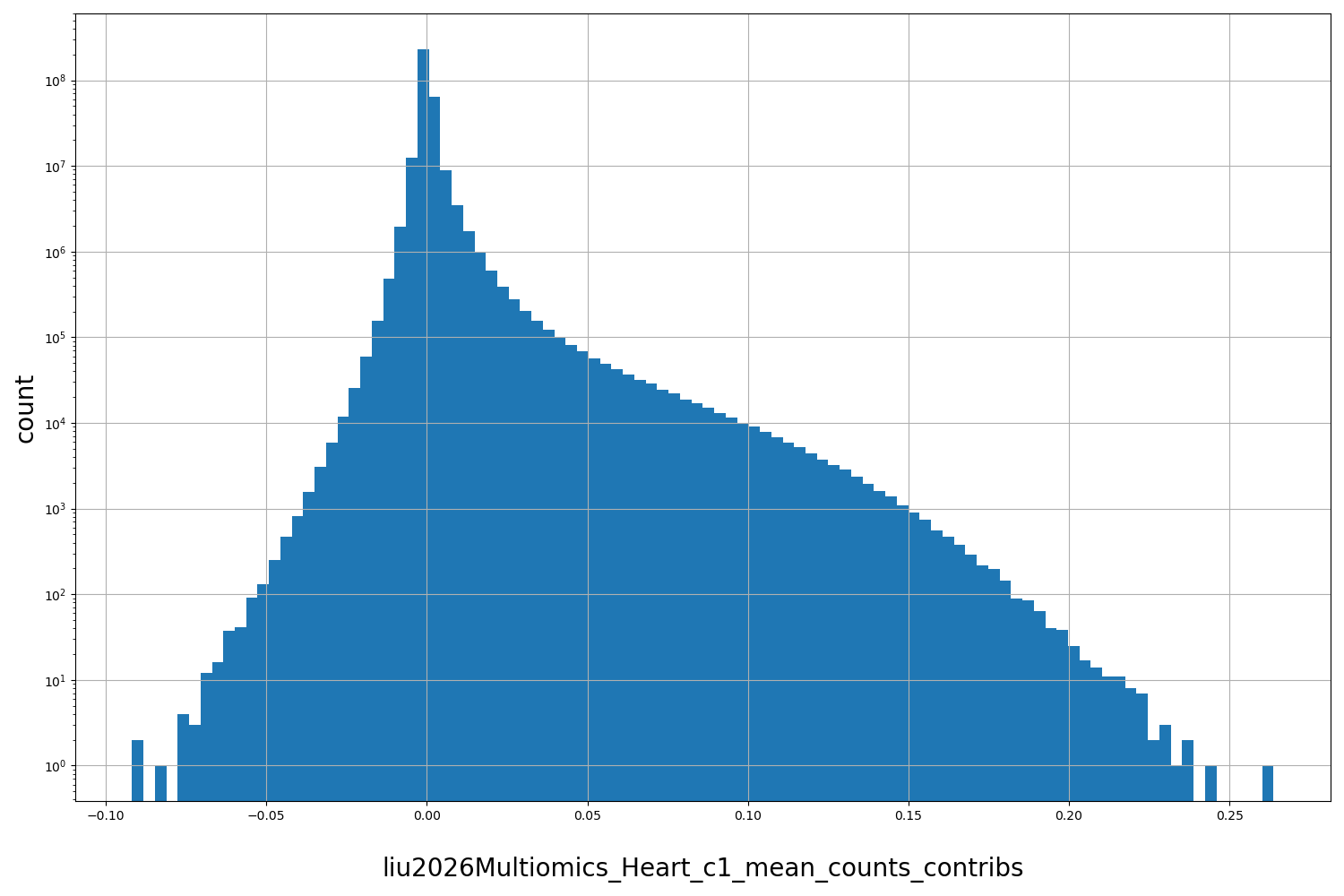 HISTOGRAM FOR liu2026Multiomics_Heart_c1_mean_counts_contribs
