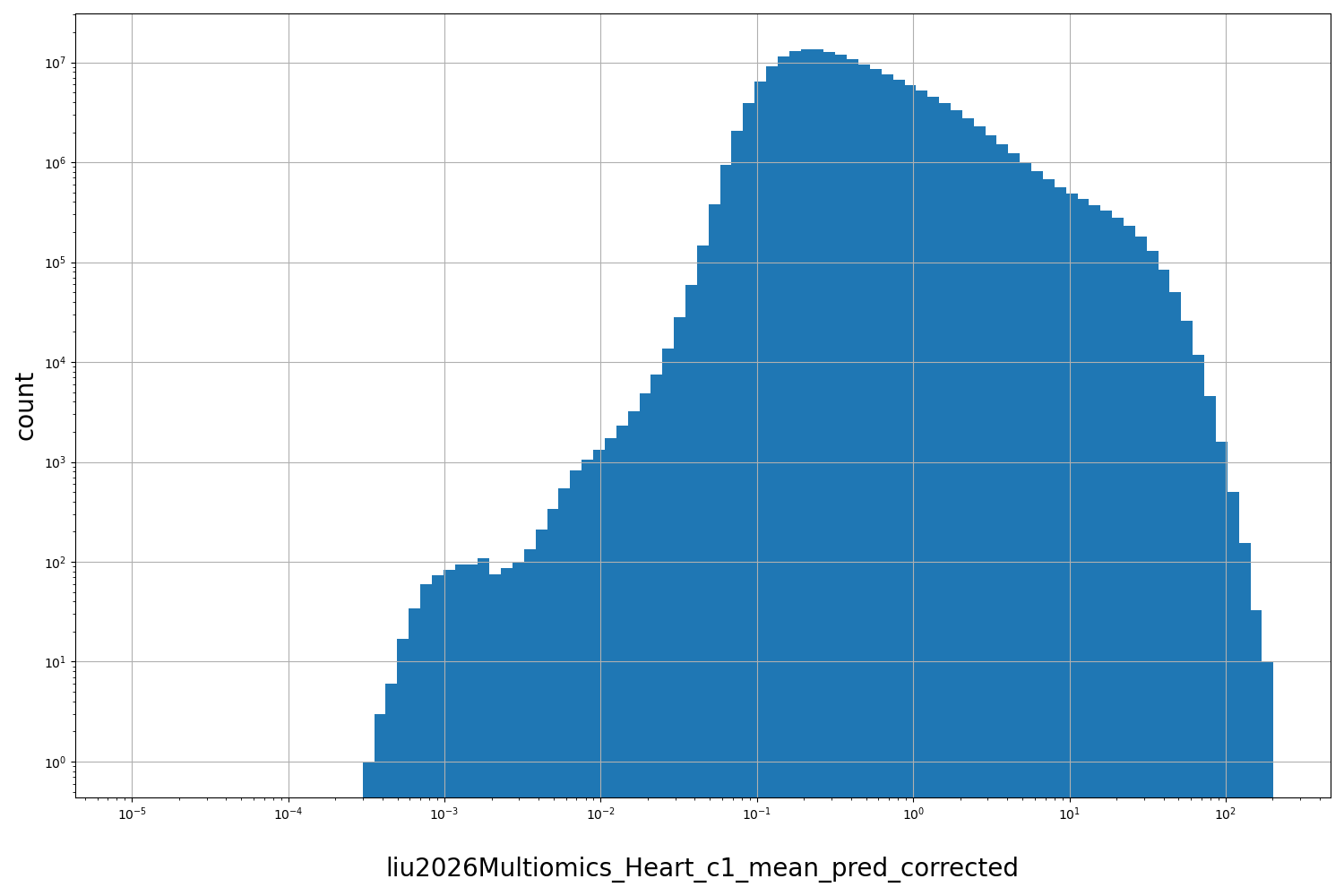 HISTOGRAM FOR liu2026Multiomics_Heart_c1_mean_pred_corrected