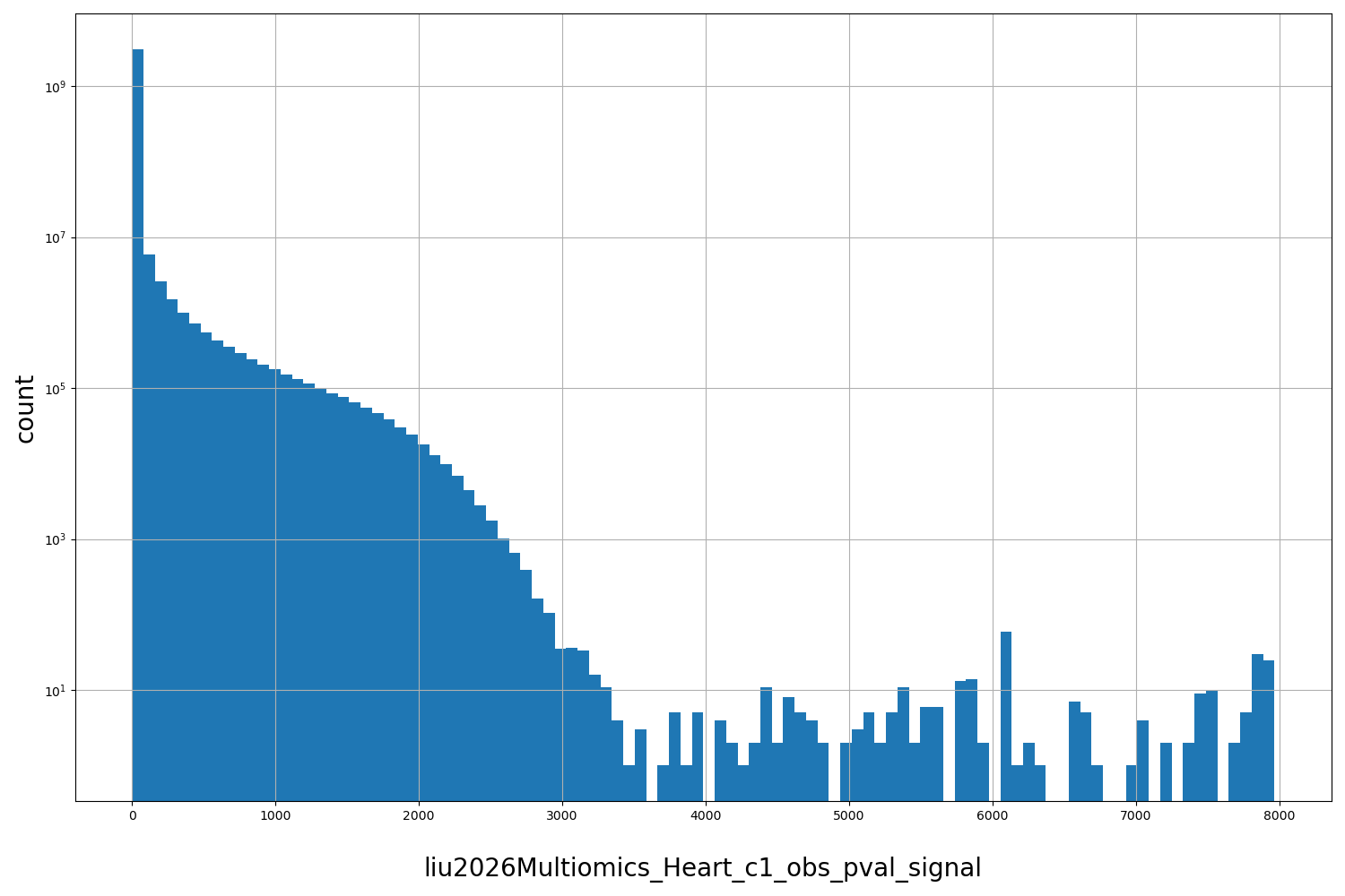 liu2026Multiomics_Heart_c1_obs_pval_signal HISTOGRAM FOR liu2026Multiomics_Heart_c1_obs_pval_signal