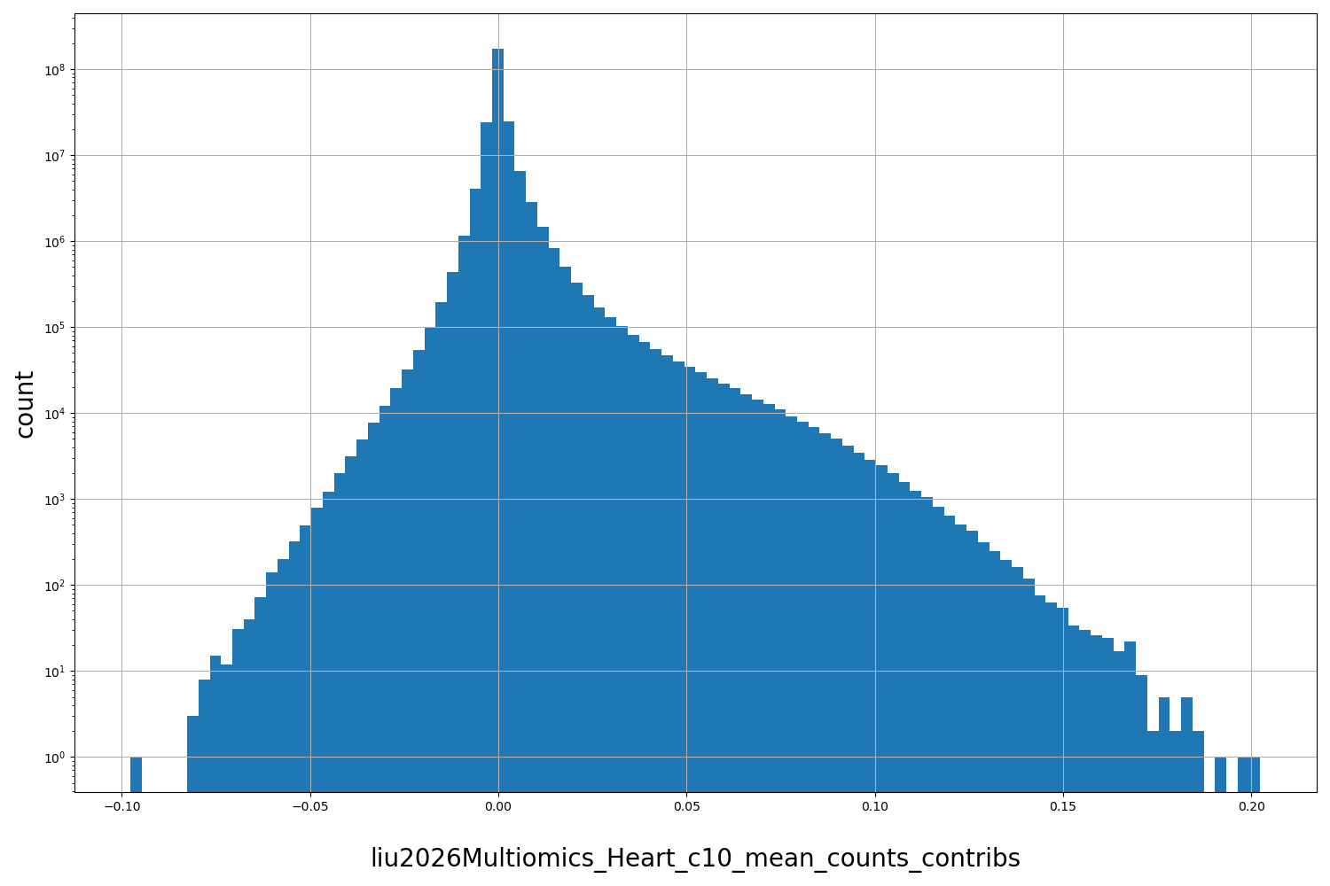 HISTOGRAM FOR liu2026Multiomics_Heart_c10_mean_counts_contribs