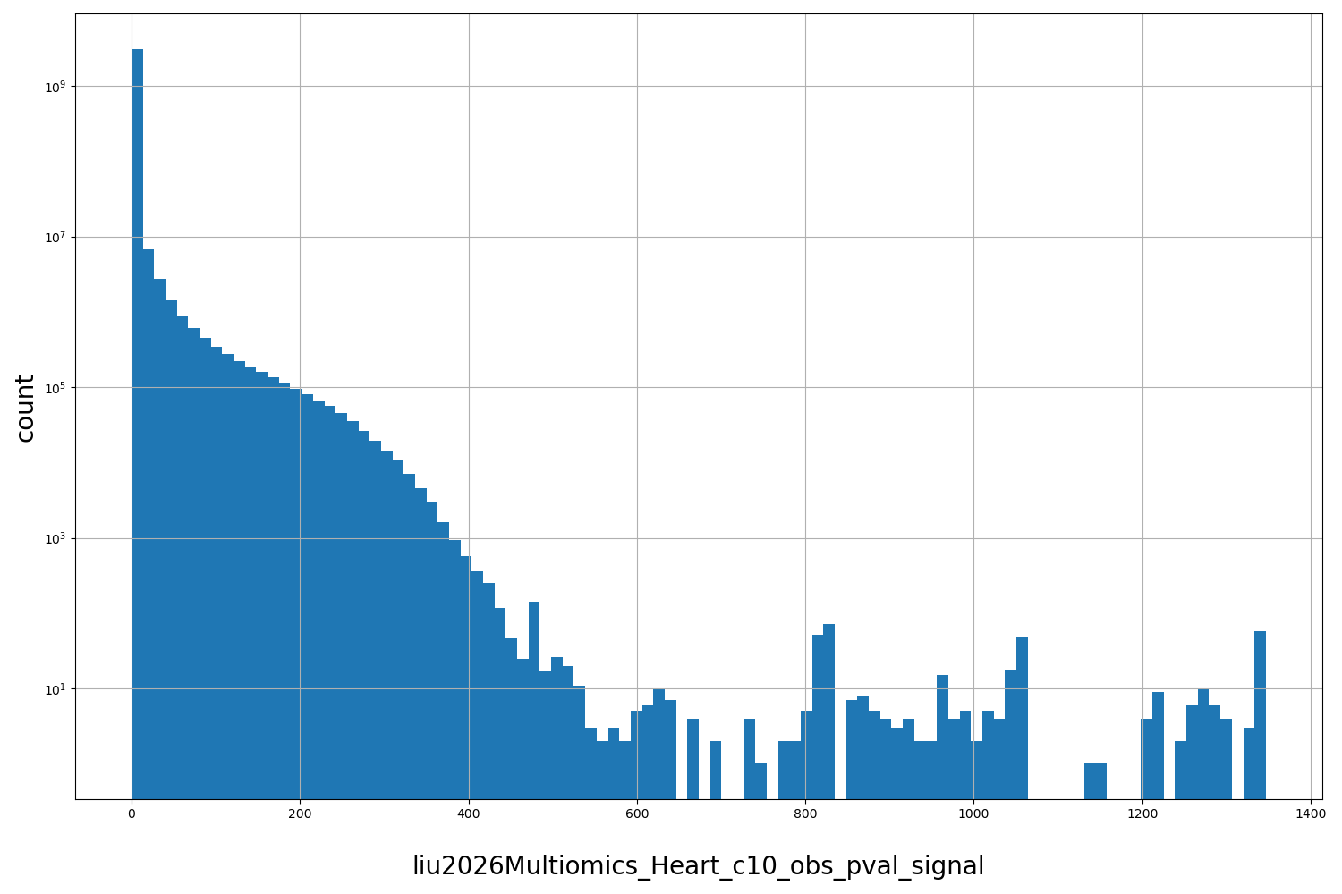 liu2026Multiomics_Heart_c10_obs_pval_signal HISTOGRAM FOR liu2026Multiomics_Heart_c10_obs_pval_signal