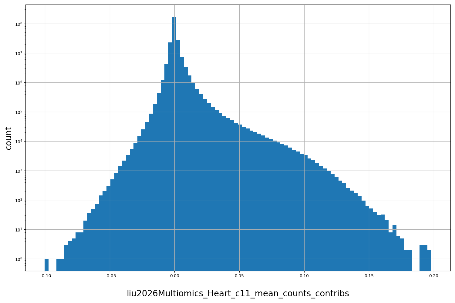 HISTOGRAM FOR liu2026Multiomics_Heart_c11_mean_counts_contribs