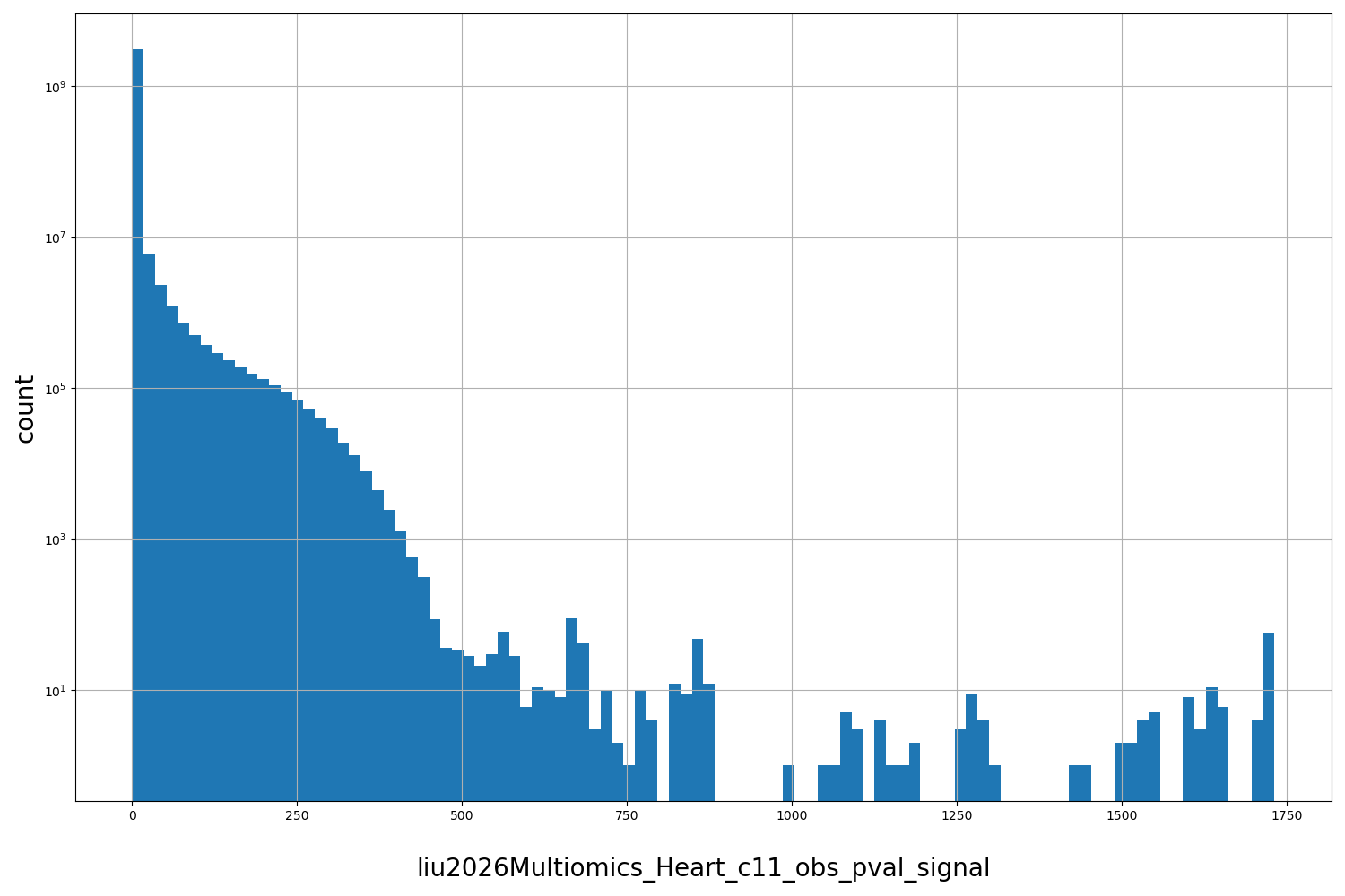 HISTOGRAM FOR liu2026Multiomics_Heart_c11_obs_pval_signal