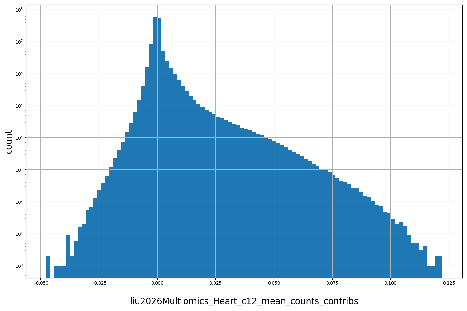 HISTOGRAM FOR liu2026Multiomics_Heart_c12_mean_counts_contribs