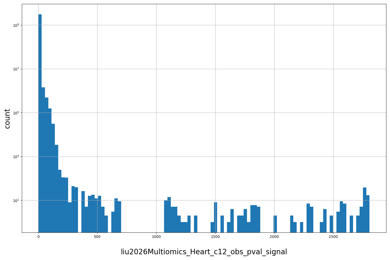 HISTOGRAM FOR liu2026Multiomics_Heart_c12_obs_pval_signal
