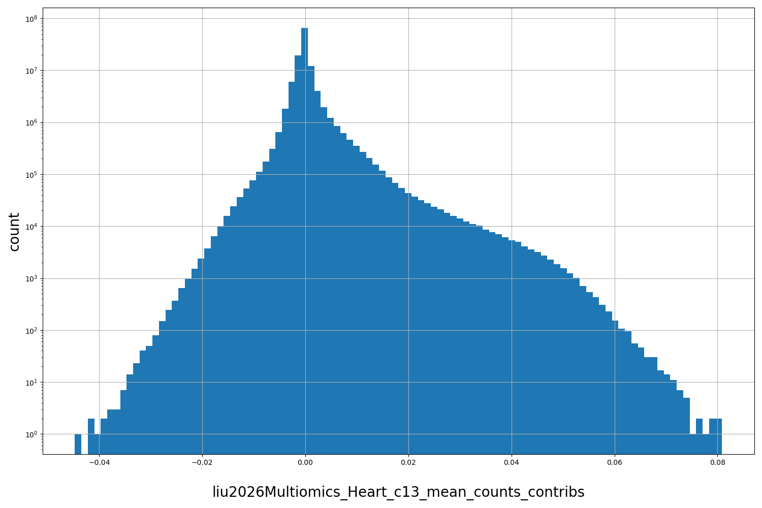 HISTOGRAM FOR liu2026Multiomics_Heart_c13_mean_counts_contribs