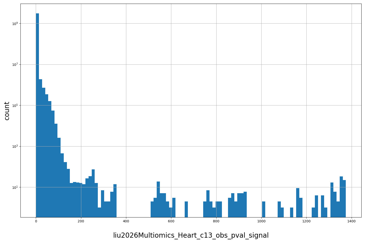 HISTOGRAM FOR liu2026Multiomics_Heart_c13_obs_pval_signal
