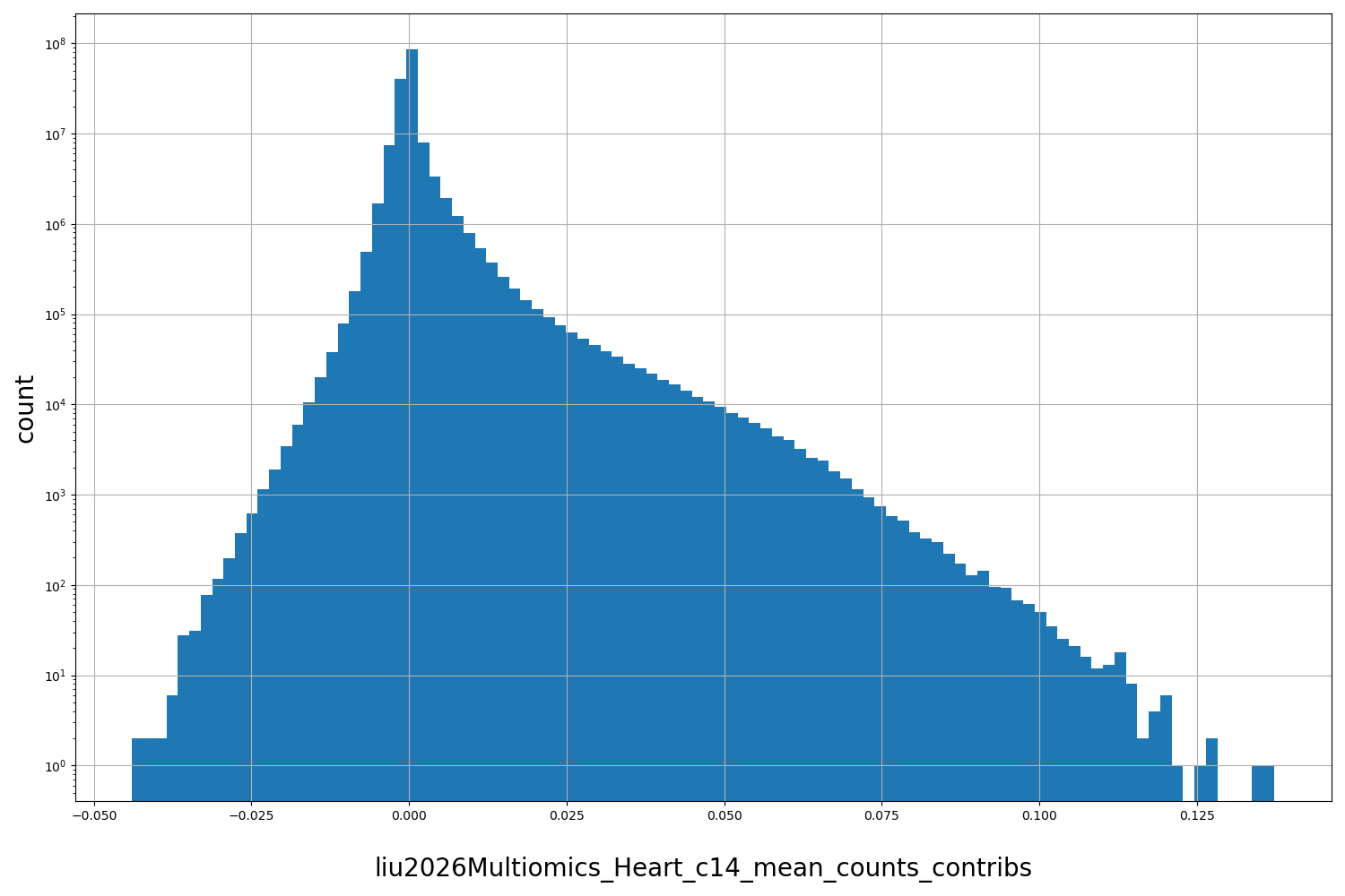 HISTOGRAM FOR liu2026Multiomics_Heart_c14_mean_counts_contribs