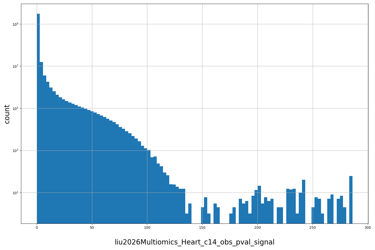 liu2026Multiomics_Heart_c14_obs_pval_signal HISTOGRAM FOR liu2026Multiomics_Heart_c14_obs_pval_signal