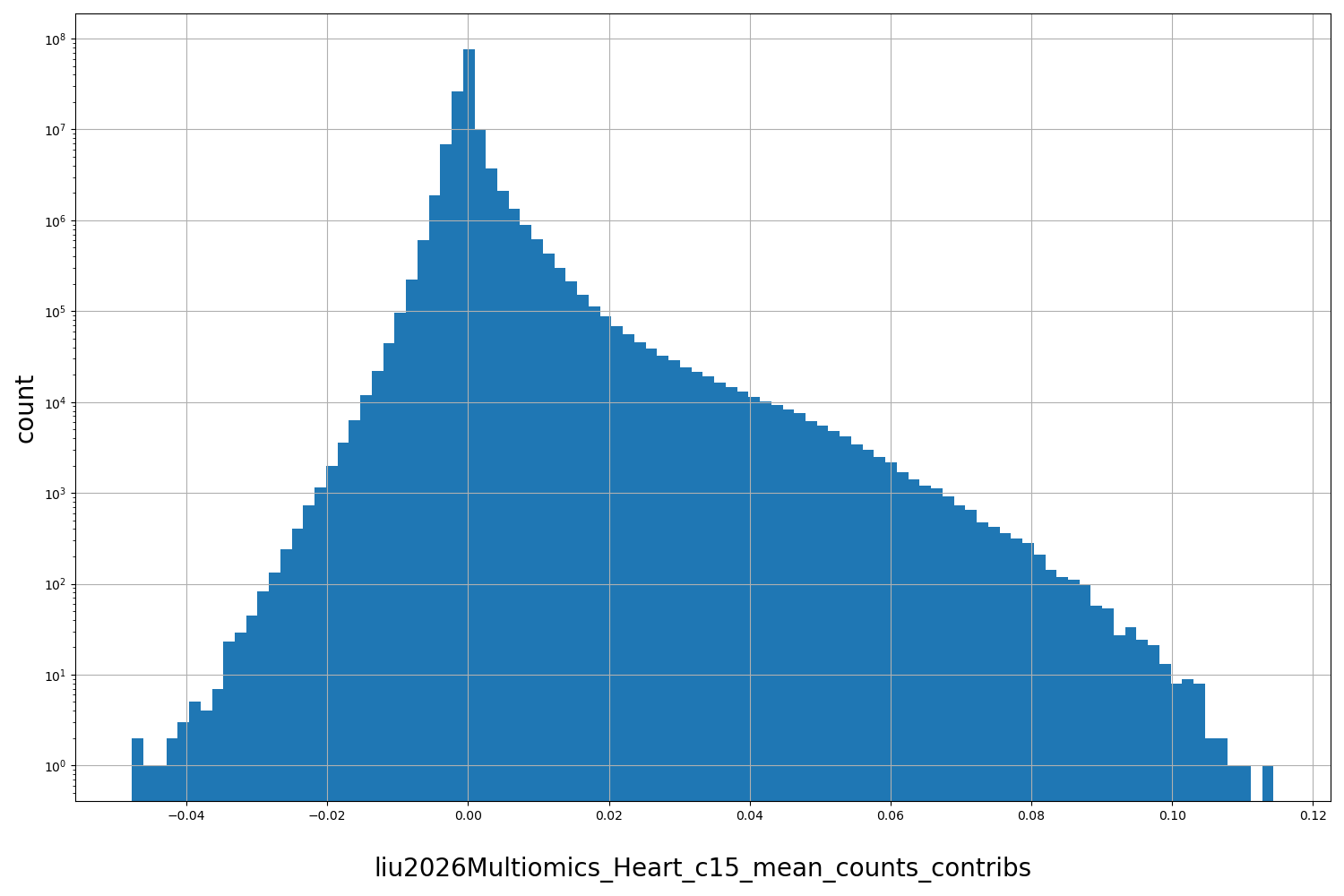 HISTOGRAM FOR liu2026Multiomics_Heart_c15_mean_counts_contribs