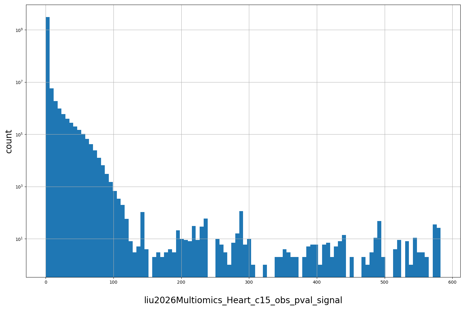 HISTOGRAM FOR liu2026Multiomics_Heart_c15_obs_pval_signal