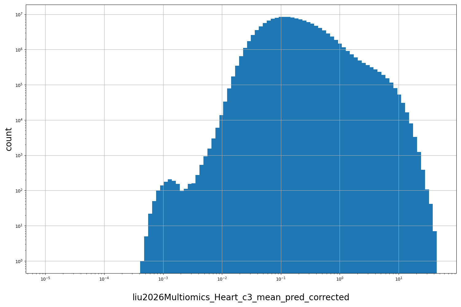 HISTOGRAM FOR liu2026Multiomics_Heart_c3_mean_pred_corrected