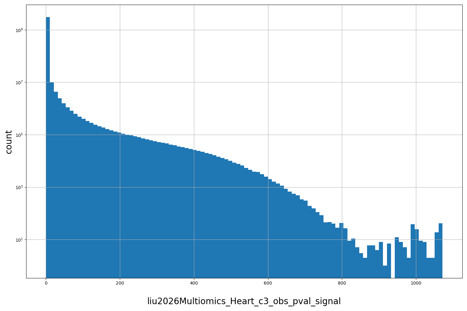HISTOGRAM FOR liu2026Multiomics_Heart_c3_obs_pval_signal