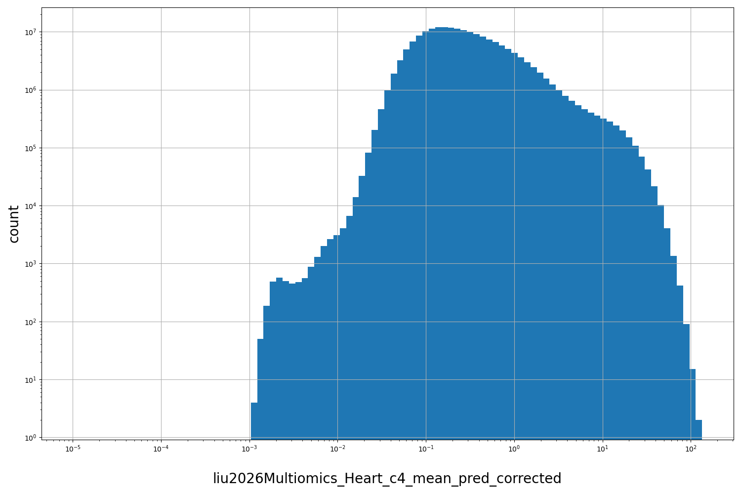 HISTOGRAM FOR liu2026Multiomics_Heart_c4_mean_pred_corrected