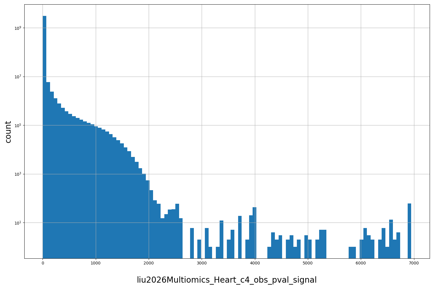 HISTOGRAM FOR liu2026Multiomics_Heart_c4_obs_pval_signal
