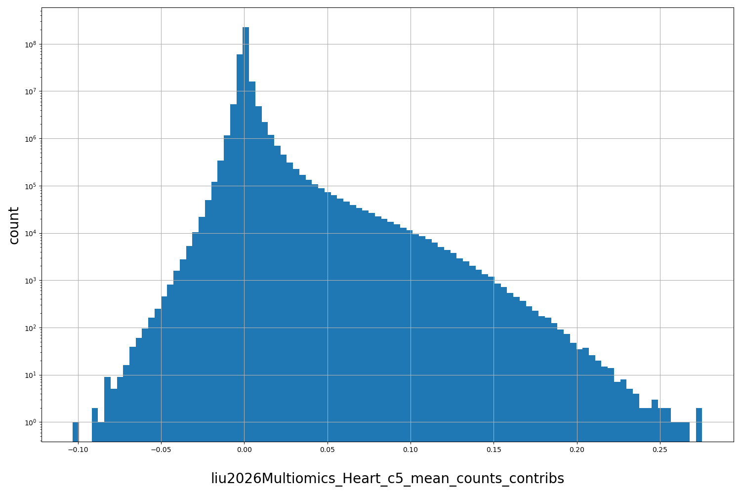 HISTOGRAM FOR liu2026Multiomics_Heart_c5_mean_counts_contribs