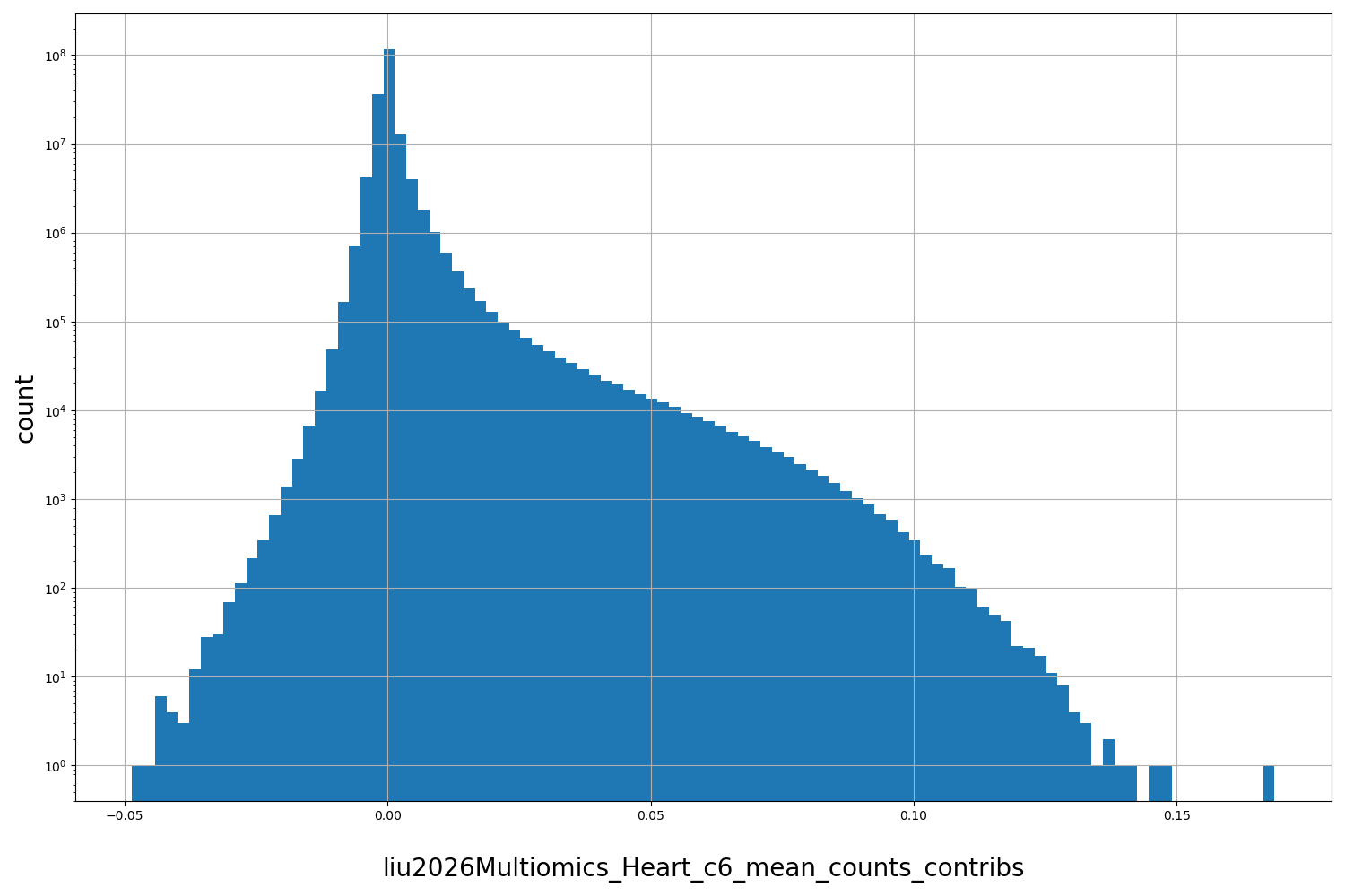 HISTOGRAM FOR liu2026Multiomics_Heart_c6_mean_counts_contribs