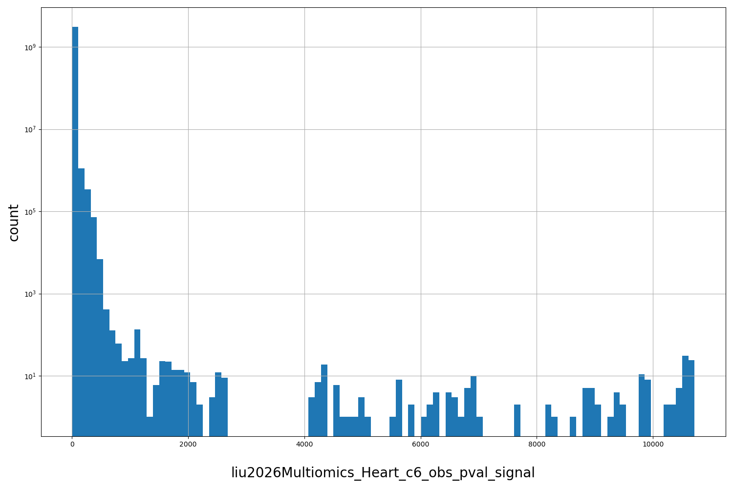 liu2026Multiomics_Heart_c6_obs_pval_signal HISTOGRAM FOR liu2026Multiomics_Heart_c6_obs_pval_signal
