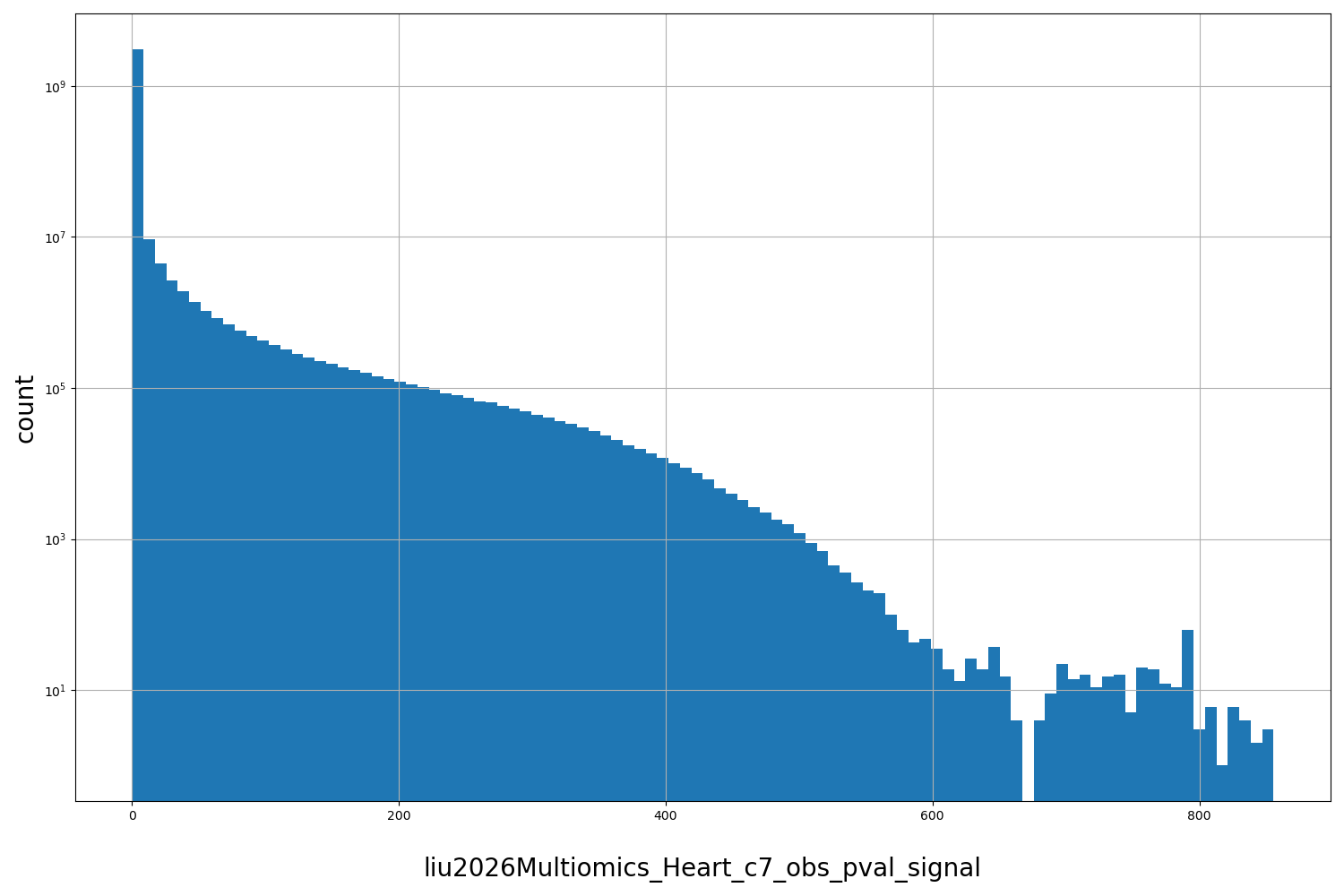 HISTOGRAM FOR liu2026Multiomics_Heart_c7_obs_pval_signal
