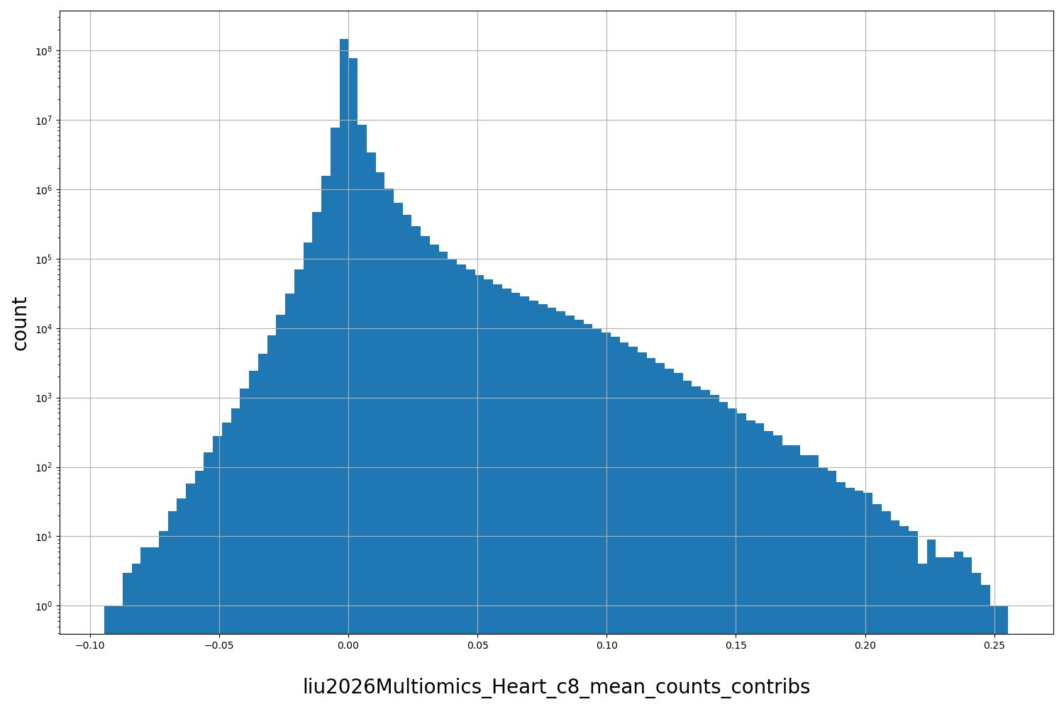 HISTOGRAM FOR liu2026Multiomics_Heart_c8_mean_counts_contribs