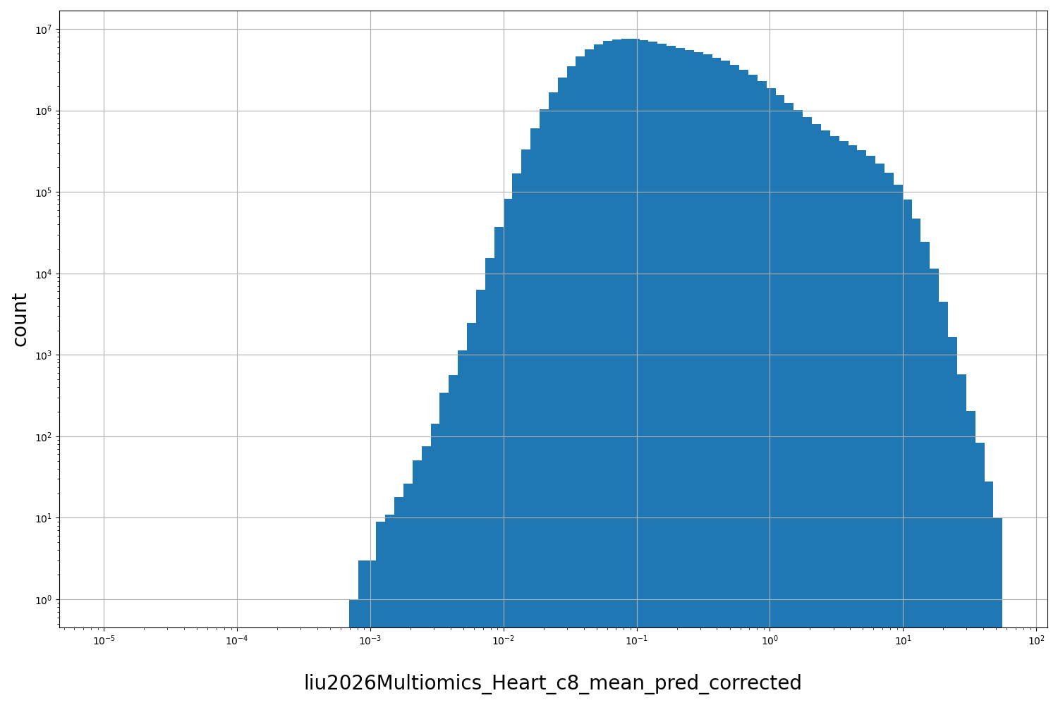 HISTOGRAM FOR liu2026Multiomics_Heart_c8_mean_pred_corrected