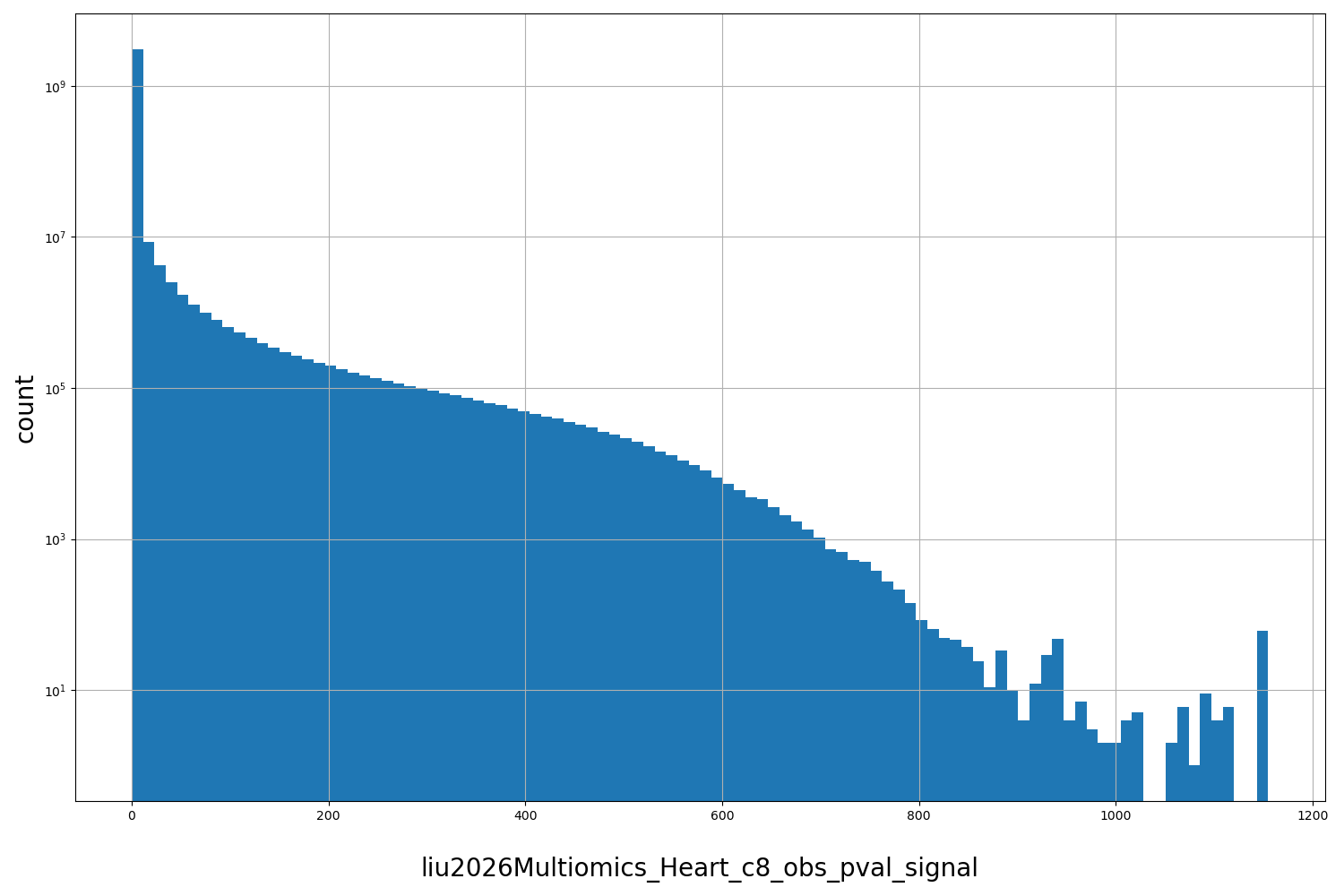 HISTOGRAM FOR liu2026Multiomics_Heart_c8_obs_pval_signal