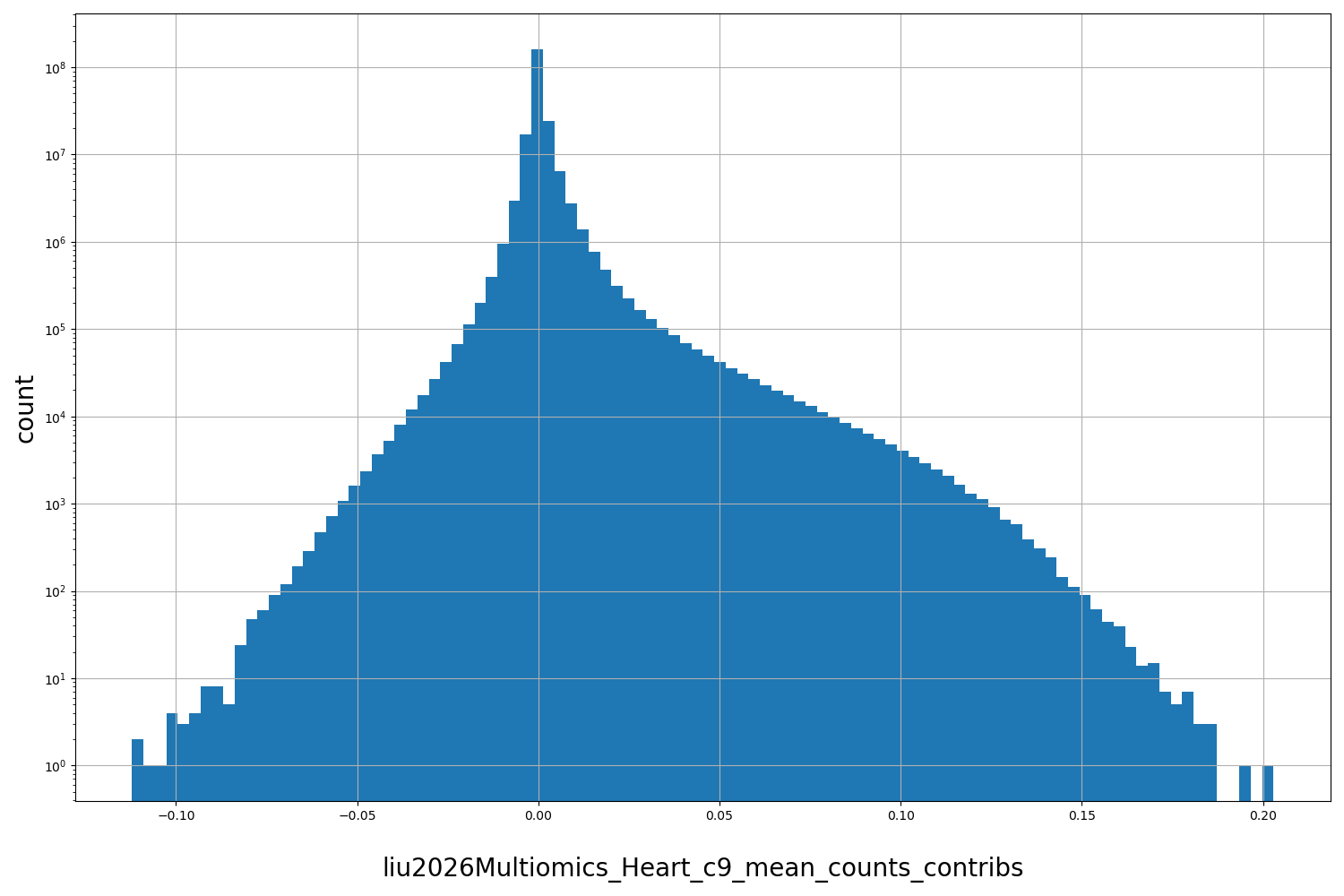 HISTOGRAM FOR liu2026Multiomics_Heart_c9_mean_counts_contribs