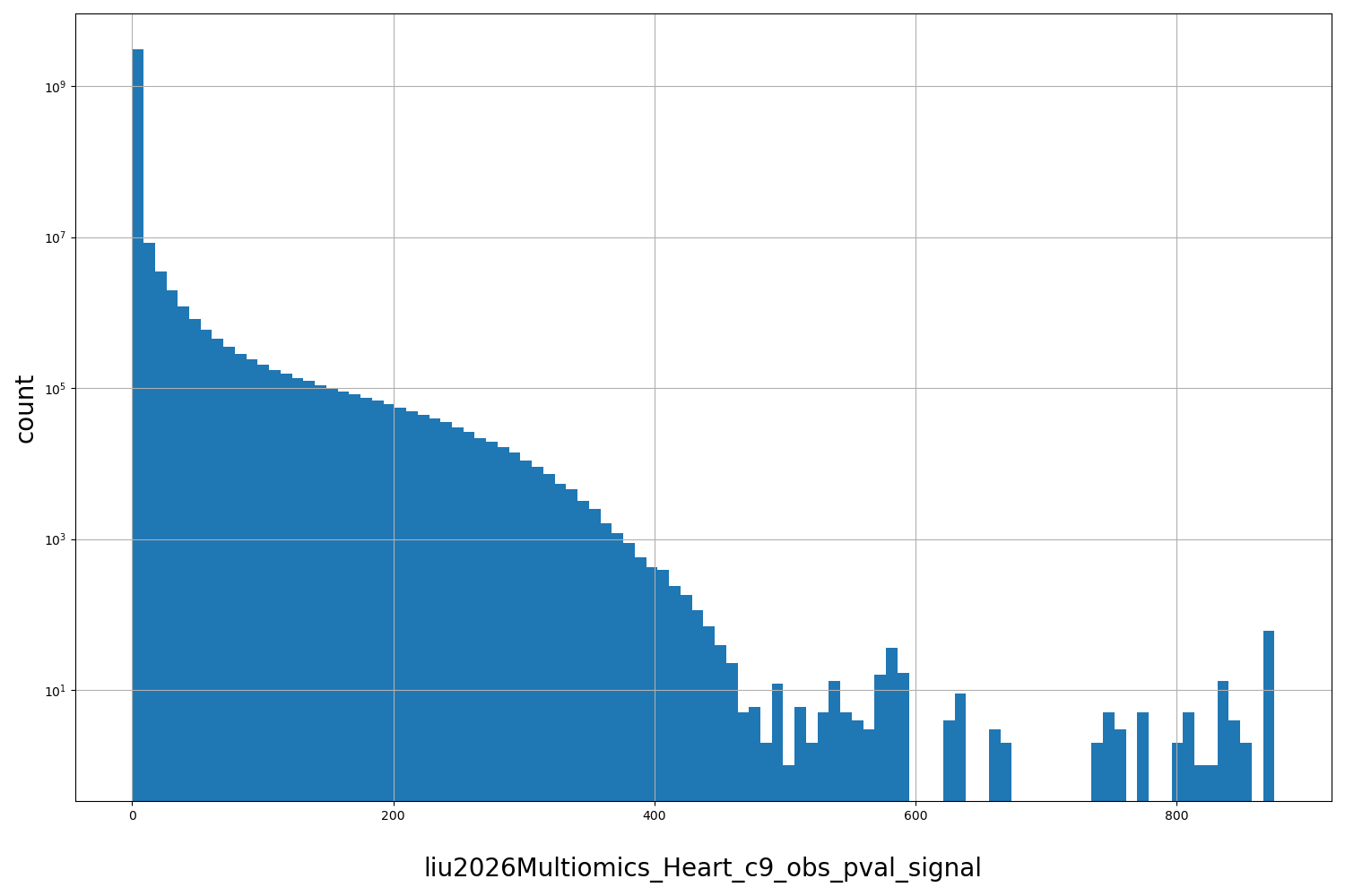 liu2026Multiomics_Heart_c9_obs_pval_signal HISTOGRAM FOR liu2026Multiomics_Heart_c9_obs_pval_signal