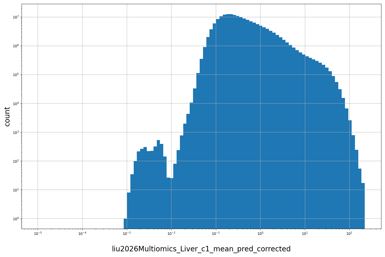 HISTOGRAM FOR liu2026Multiomics_Liver_c1_mean_pred_corrected