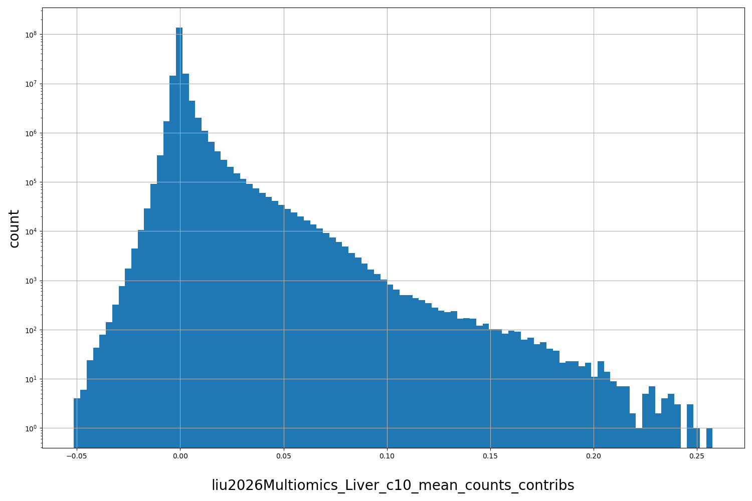 HISTOGRAM FOR liu2026Multiomics_Liver_c10_mean_counts_contribs