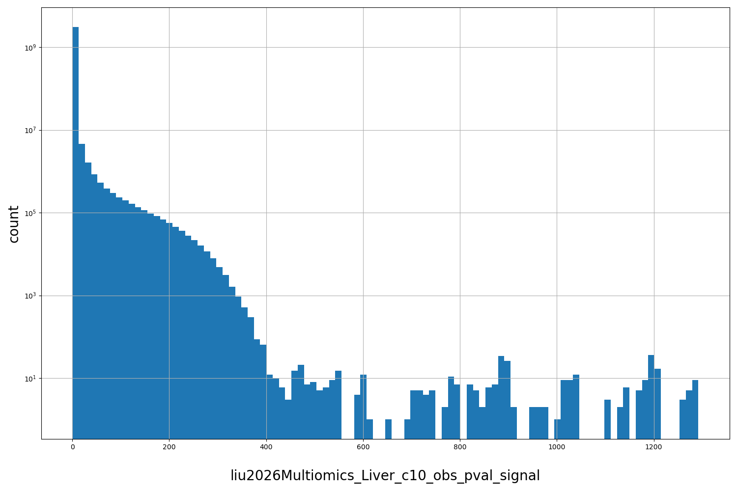 liu2026Multiomics_Liver_c10_obs_pval_signal HISTOGRAM FOR liu2026Multiomics_Liver_c10_obs_pval_signal