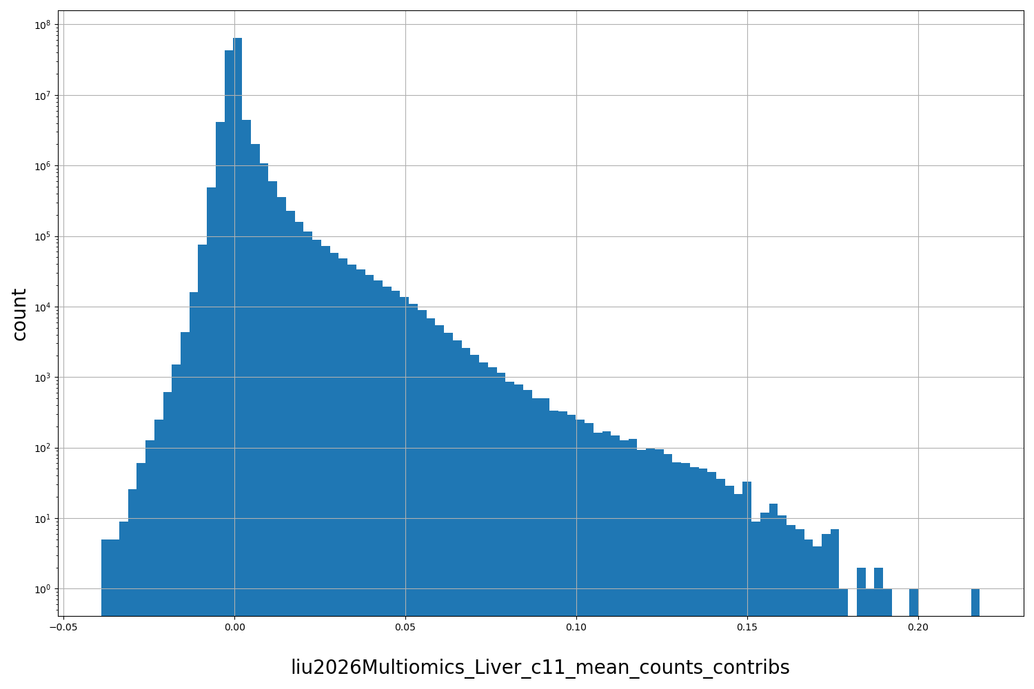 HISTOGRAM FOR liu2026Multiomics_Liver_c11_mean_counts_contribs