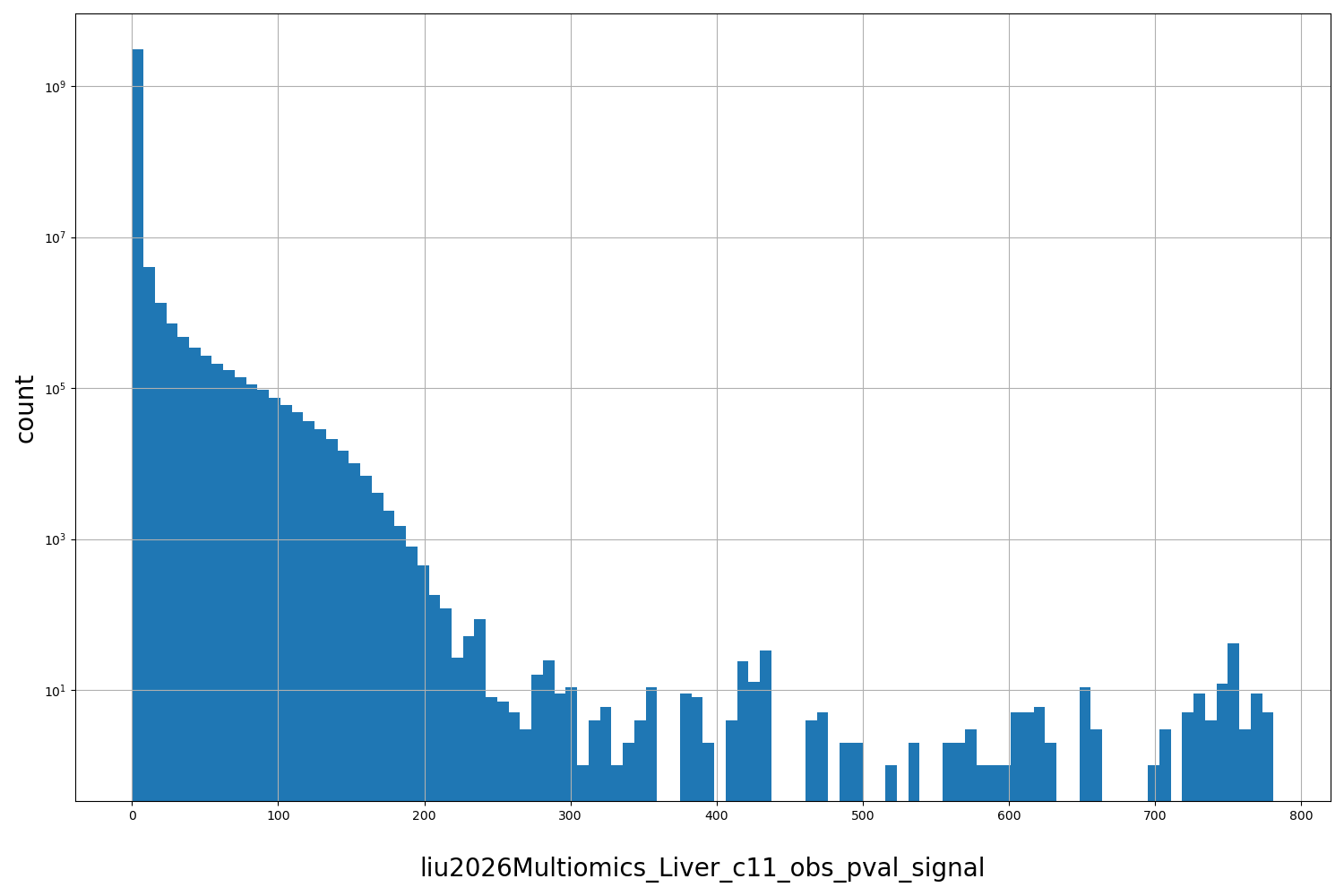 HISTOGRAM FOR liu2026Multiomics_Liver_c11_obs_pval_signal