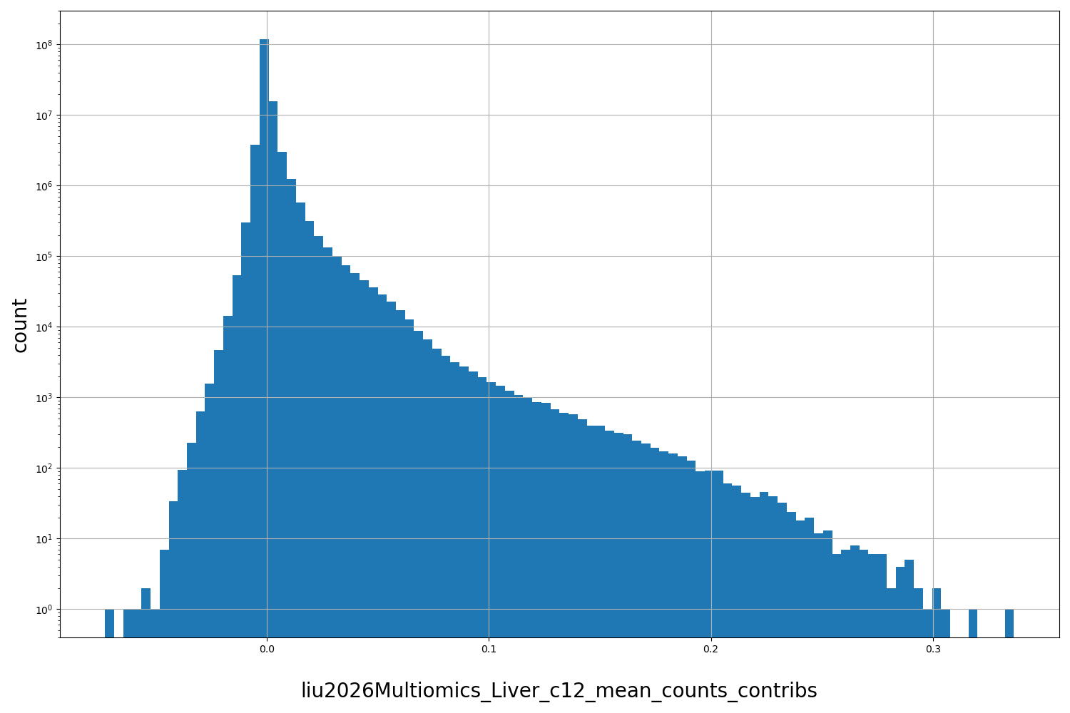 HISTOGRAM FOR liu2026Multiomics_Liver_c12_mean_counts_contribs