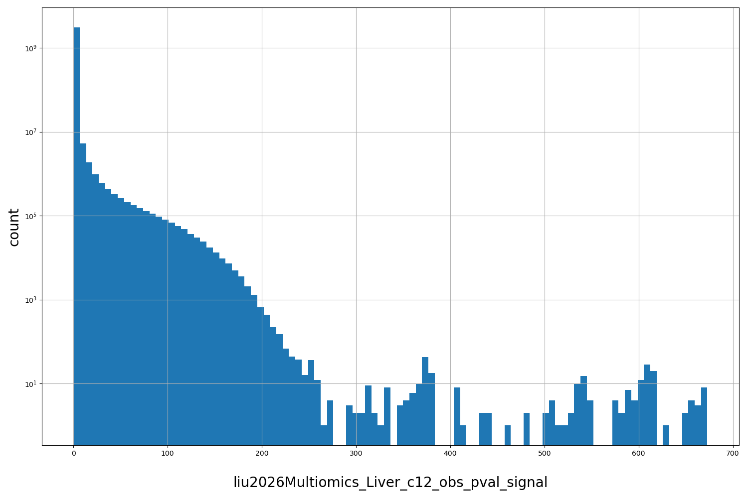 HISTOGRAM FOR liu2026Multiomics_Liver_c12_obs_pval_signal