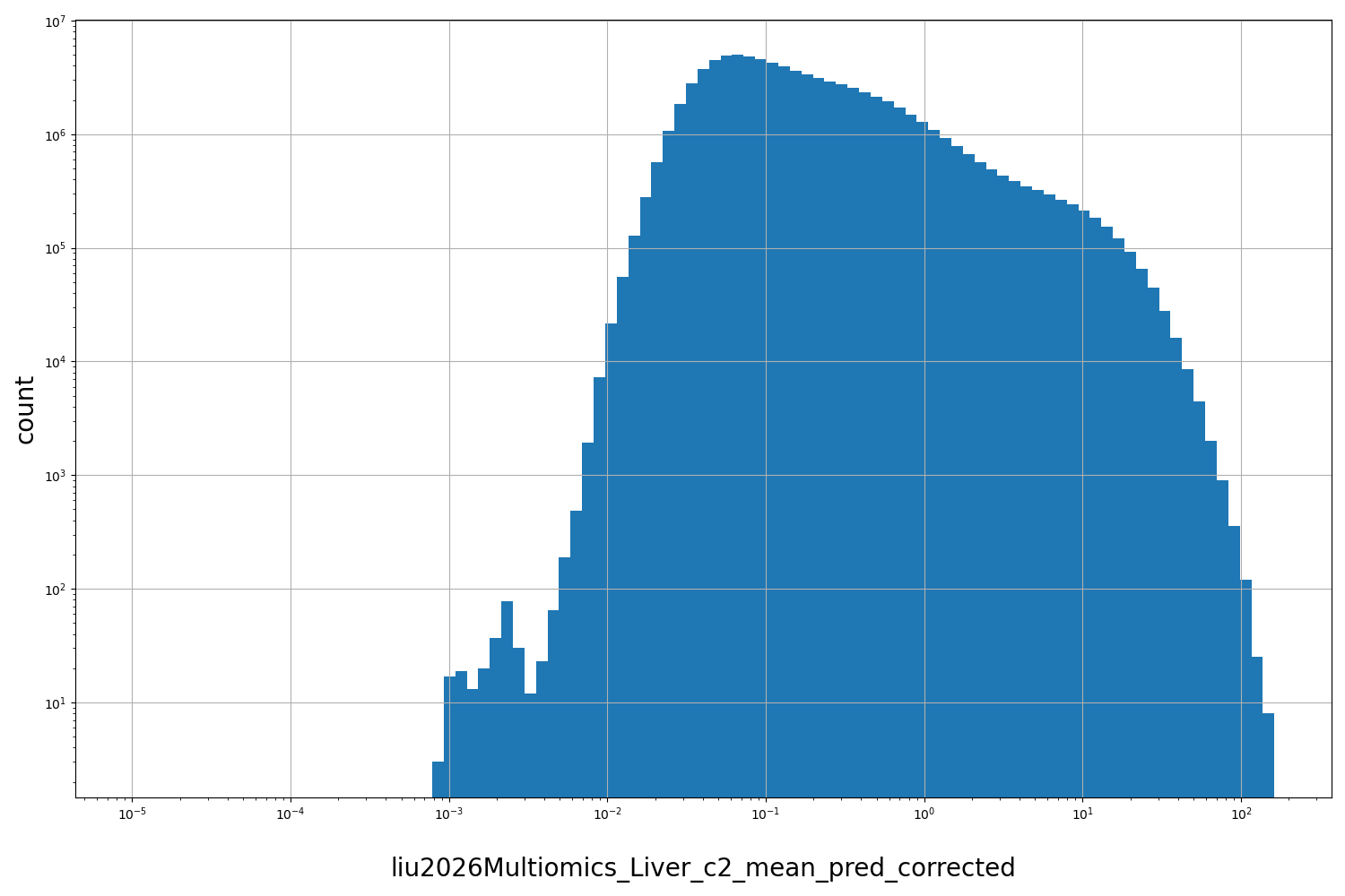 HISTOGRAM FOR liu2026Multiomics_Liver_c2_mean_pred_corrected