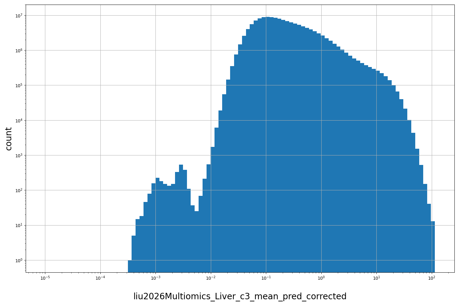 HISTOGRAM FOR liu2026Multiomics_Liver_c3_mean_pred_corrected