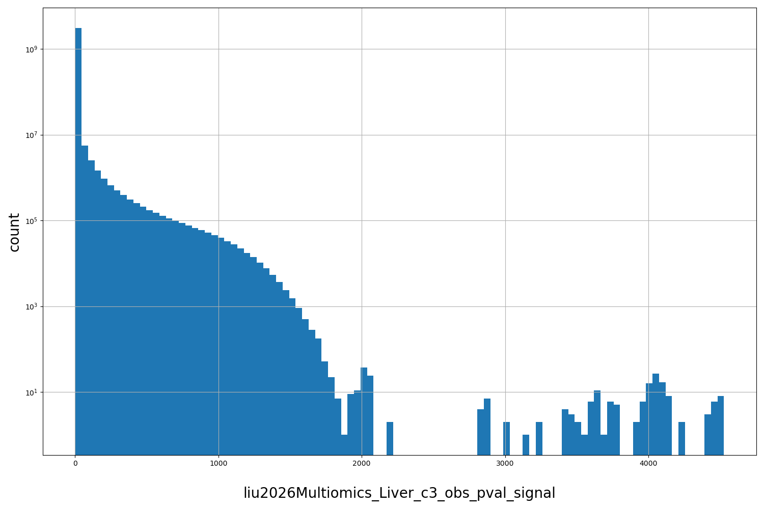HISTOGRAM FOR liu2026Multiomics_Liver_c3_obs_pval_signal
