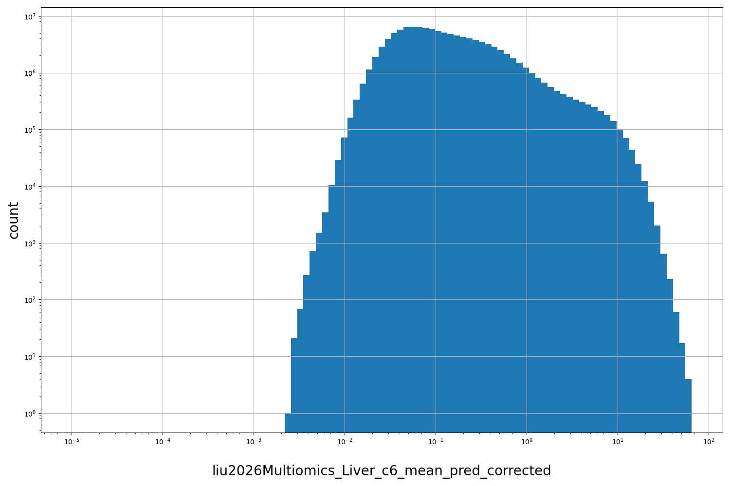 HISTOGRAM FOR liu2026Multiomics_Liver_c6_mean_pred_corrected