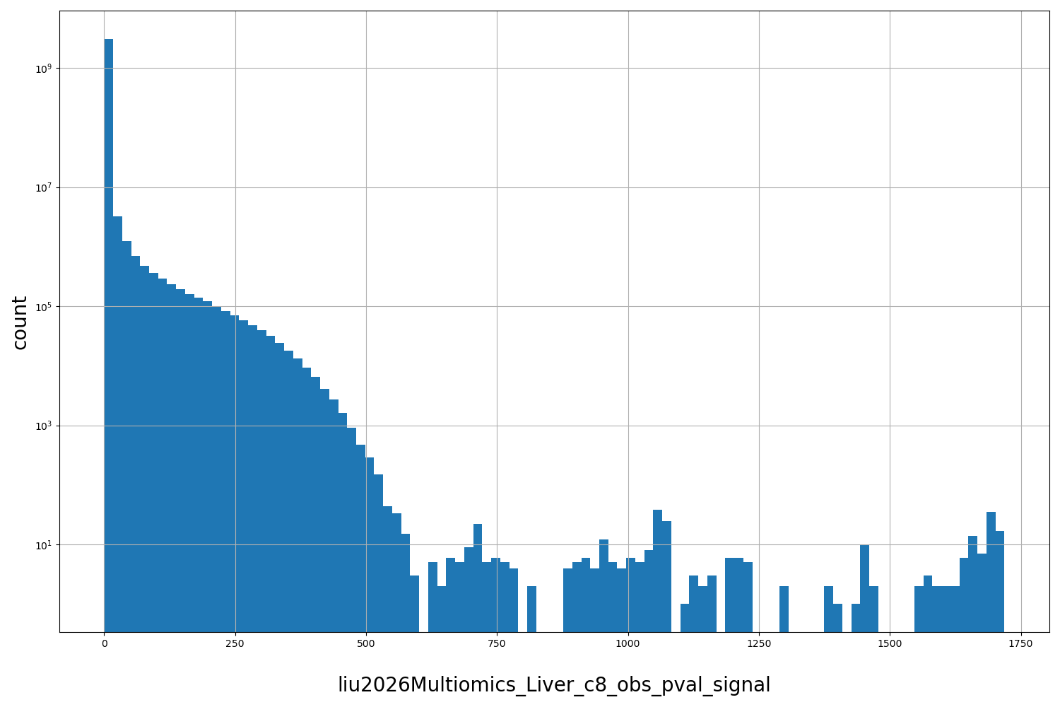 HISTOGRAM FOR liu2026Multiomics_Liver_c8_obs_pval_signal