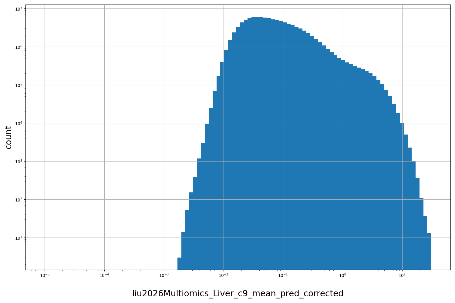 HISTOGRAM FOR liu2026Multiomics_Liver_c9_mean_pred_corrected