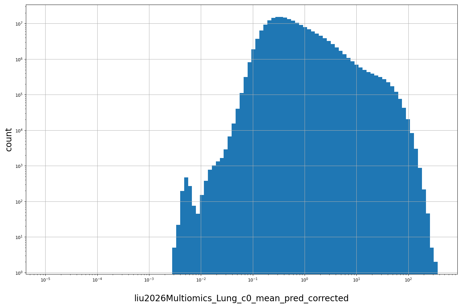 HISTOGRAM FOR liu2026Multiomics_Lung_c0_mean_pred_corrected