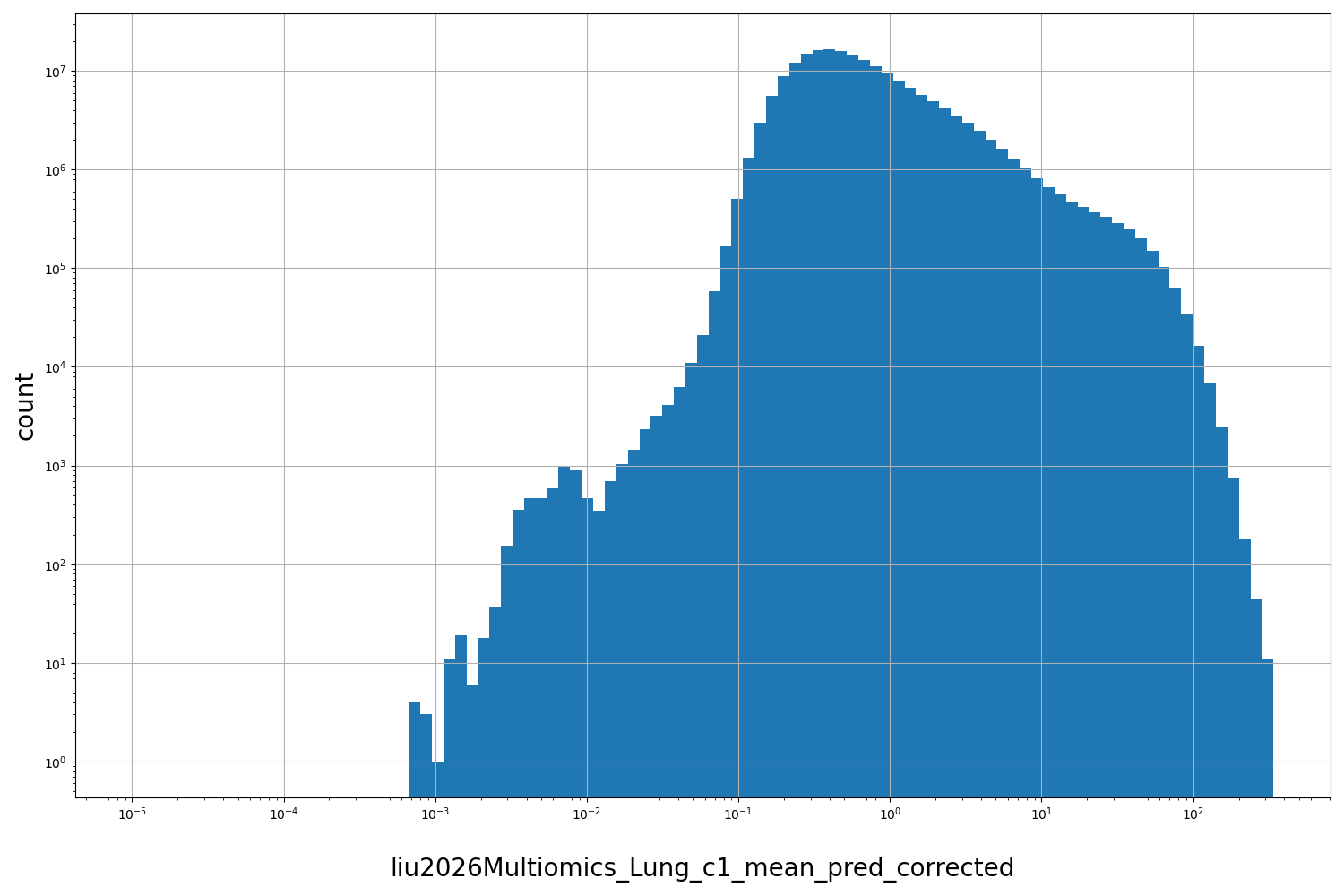HISTOGRAM FOR liu2026Multiomics_Lung_c1_mean_pred_corrected