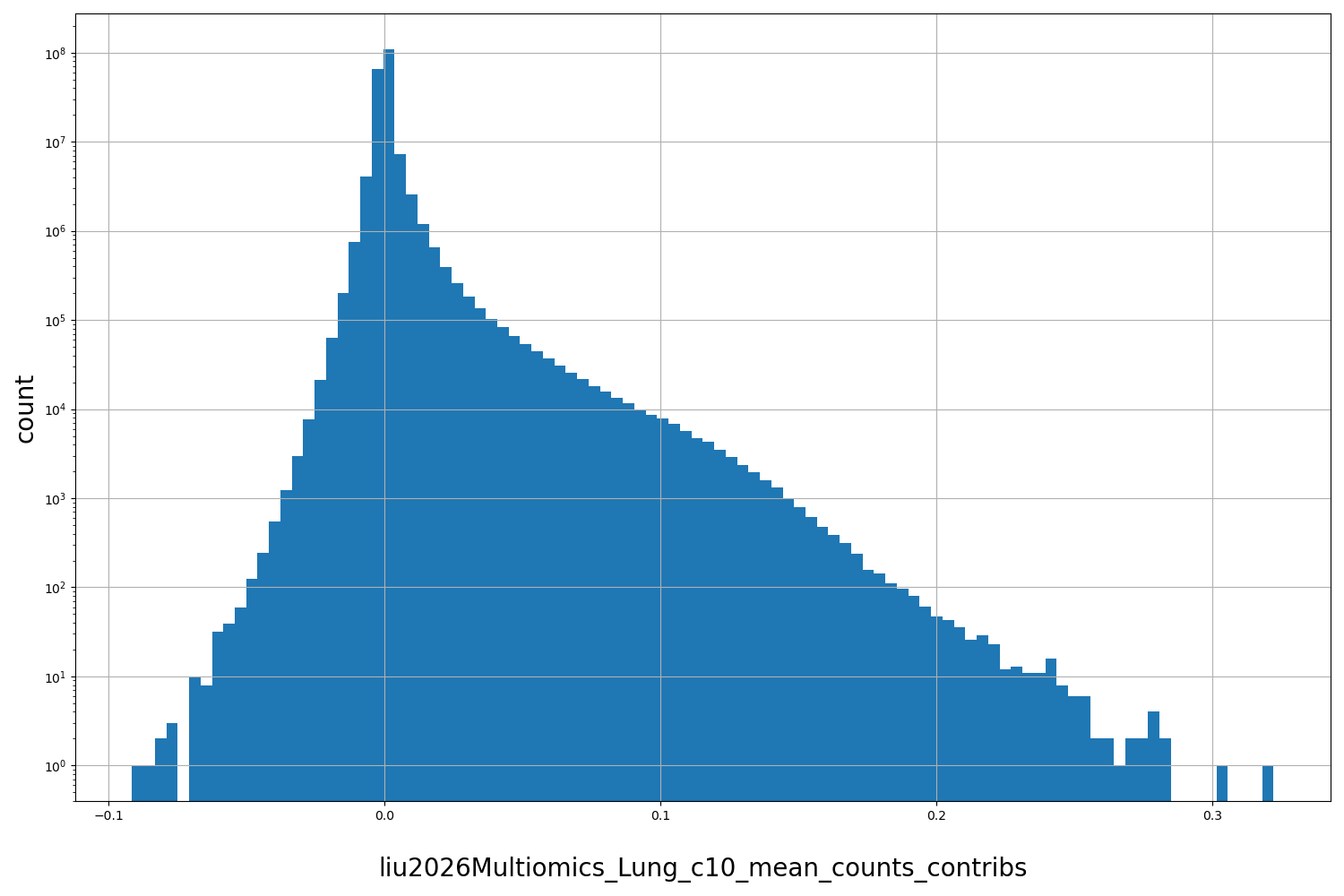 HISTOGRAM FOR liu2026Multiomics_Lung_c10_mean_counts_contribs