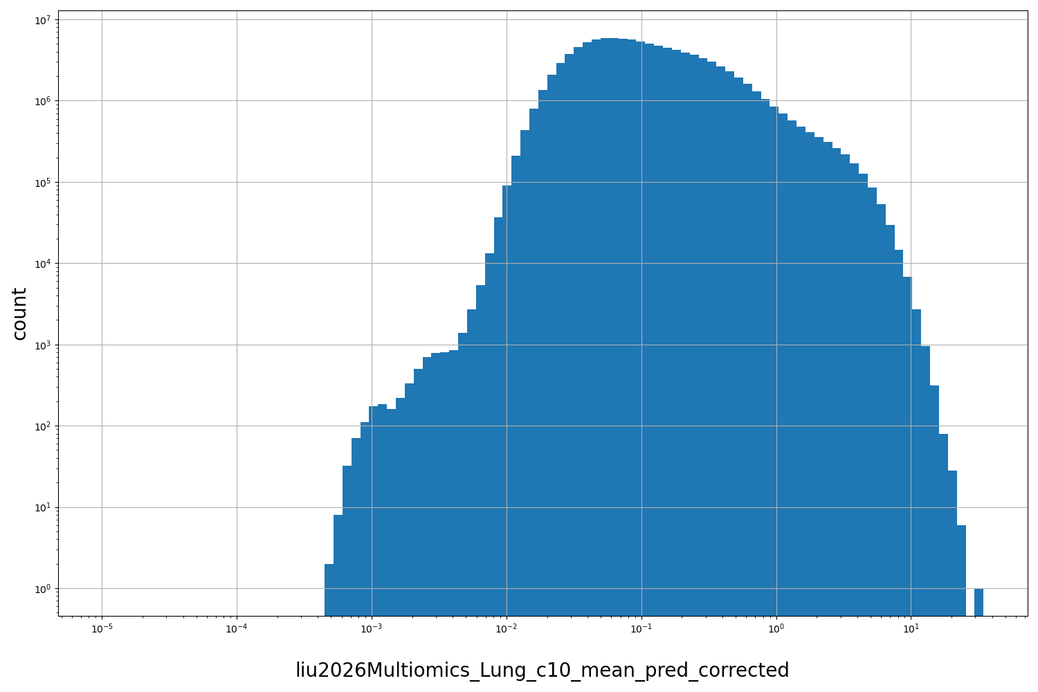 HISTOGRAM FOR liu2026Multiomics_Lung_c10_mean_pred_corrected