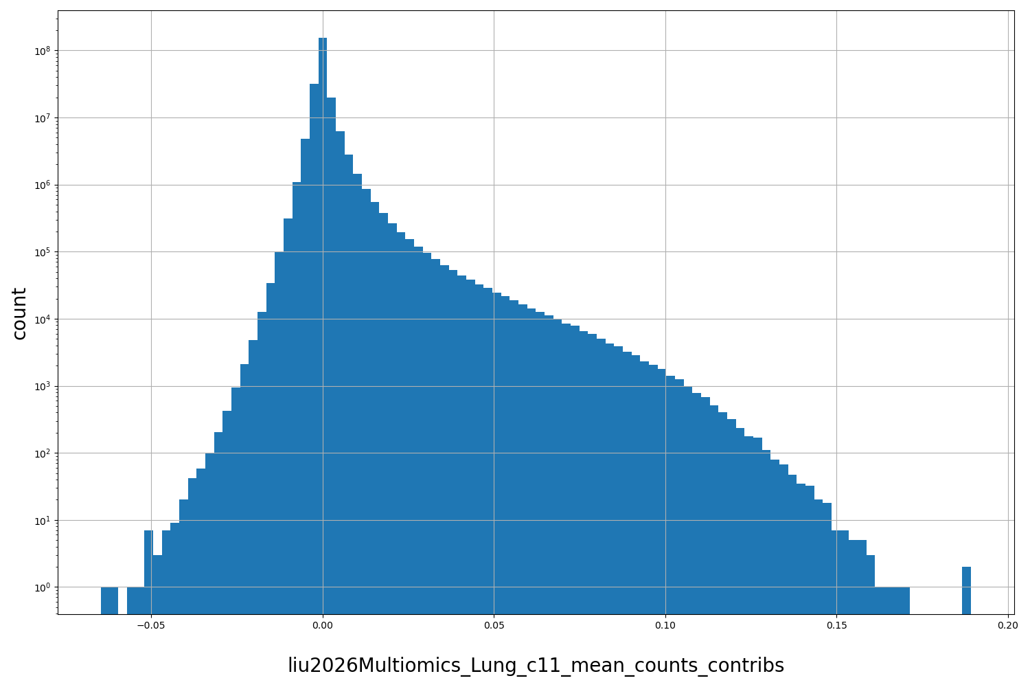 HISTOGRAM FOR liu2026Multiomics_Lung_c11_mean_counts_contribs