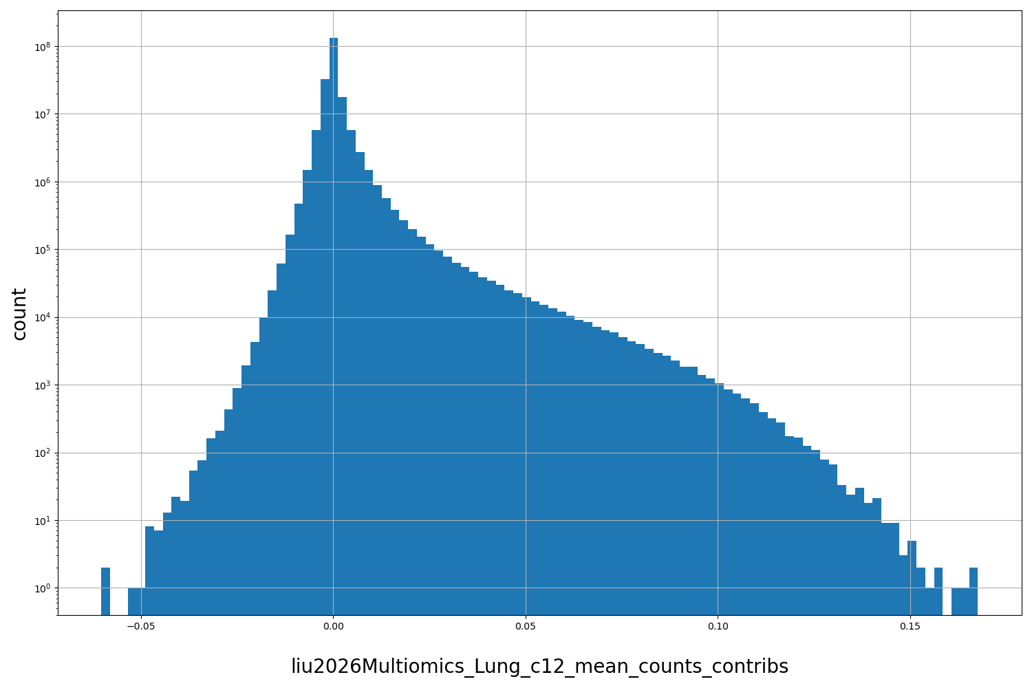HISTOGRAM FOR liu2026Multiomics_Lung_c12_mean_counts_contribs