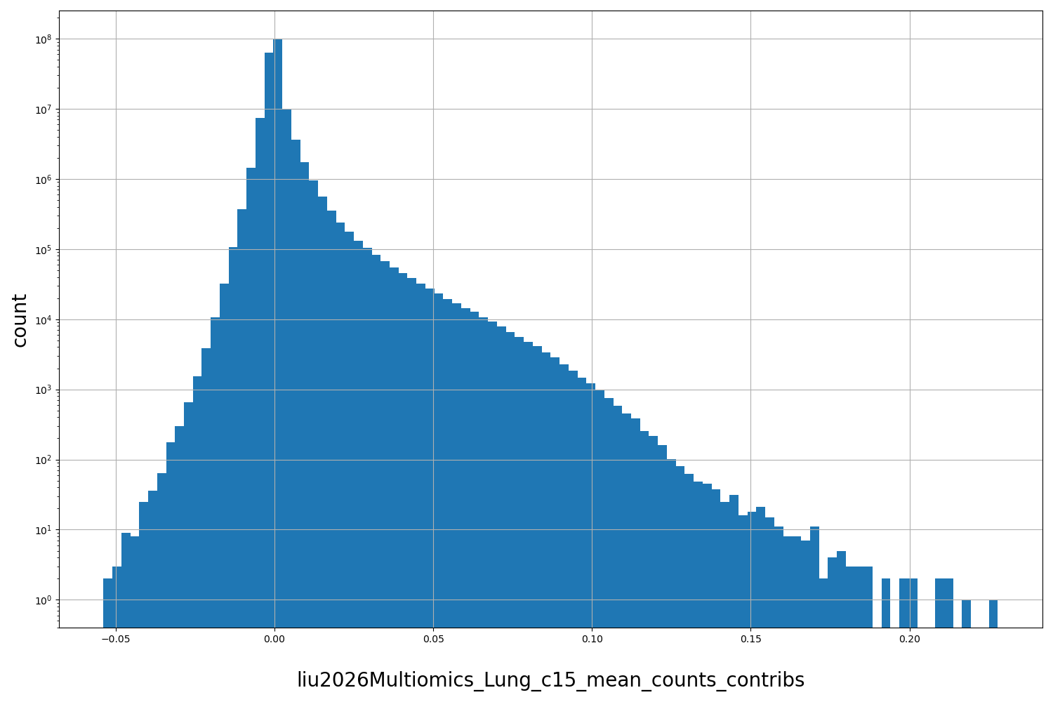HISTOGRAM FOR liu2026Multiomics_Lung_c15_mean_counts_contribs