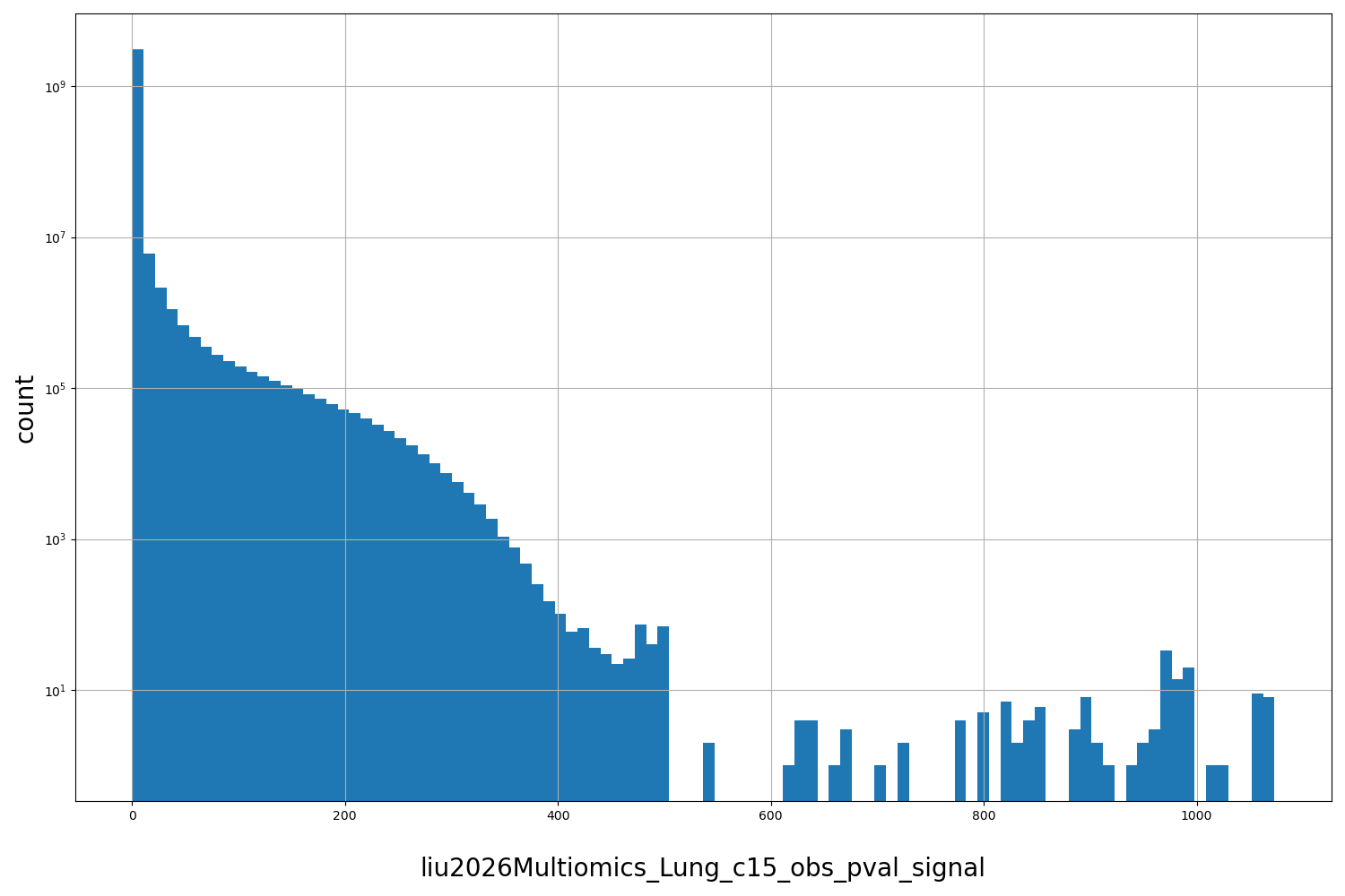 HISTOGRAM FOR liu2026Multiomics_Lung_c15_obs_pval_signal